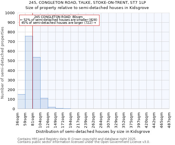 245, CONGLETON ROAD, TALKE, STOKE-ON-TRENT, ST7 1LP: Size of property relative to semi-detached houses houses in Kidsgrove