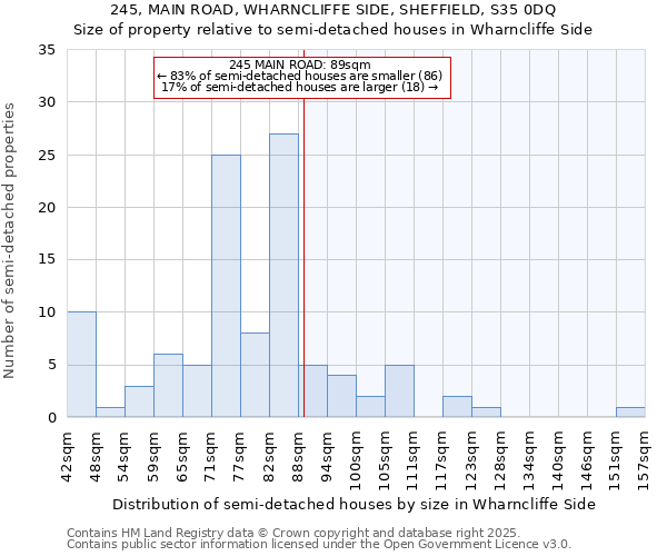 245, MAIN ROAD, WHARNCLIFFE SIDE, SHEFFIELD, S35 0DQ: Size of property relative to semi-detached houses houses in Wharncliffe Side