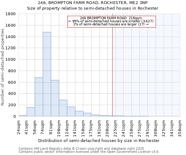 246, BROMPTON FARM ROAD, ROCHESTER, ME2 3NP: Size of property relative to semi-detached houses houses in Rochester