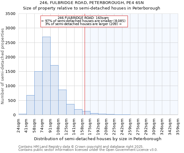 246, FULBRIDGE ROAD, PETERBOROUGH, PE4 6SN: Size of property relative to semi-detached houses houses in Peterborough