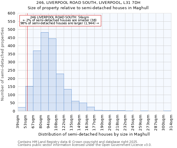 246, LIVERPOOL ROAD SOUTH, LIVERPOOL, L31 7DH: Size of property relative to semi-detached houses houses in Maghull