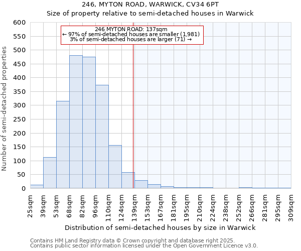 246, MYTON ROAD, WARWICK, CV34 6PT: Size of property relative to semi-detached houses houses in Warwick