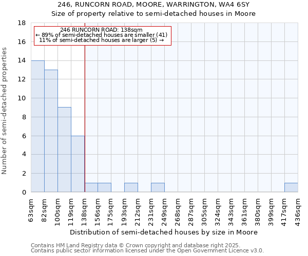 246, RUNCORN ROAD, MOORE, WARRINGTON, WA4 6SY: Size of property relative to semi-detached houses houses in Moore
