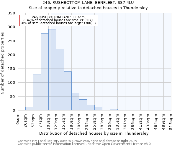 246, RUSHBOTTOM LANE, BENFLEET, SS7 4LU: Size of property relative to detached houses houses in Thundersley