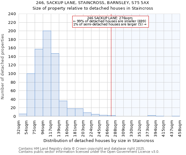 246, SACKUP LANE, STAINCROSS, BARNSLEY, S75 5AX: Size of property relative to detached houses houses in Staincross