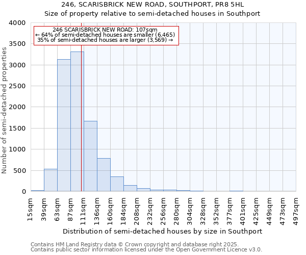 246, SCARISBRICK NEW ROAD, SOUTHPORT, PR8 5HL: Size of property relative to semi-detached houses houses in Southport