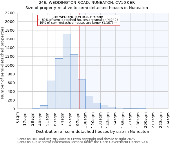 246, WEDDINGTON ROAD, NUNEATON, CV10 0ER: Size of property relative to semi-detached houses houses in Nuneaton