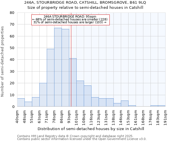 246A, STOURBRIDGE ROAD, CATSHILL, BROMSGROVE, B61 9LQ: Size of property relative to semi-detached houses houses in Catshill