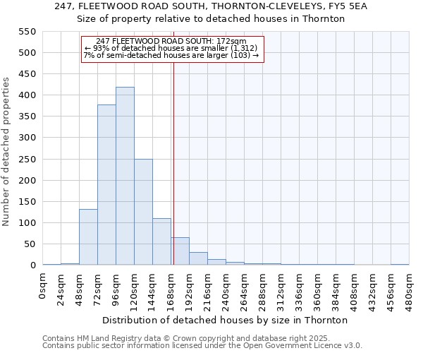 247, FLEETWOOD ROAD SOUTH, THORNTON-CLEVELEYS, FY5 5EA: Size of property relative to detached houses houses in Thornton