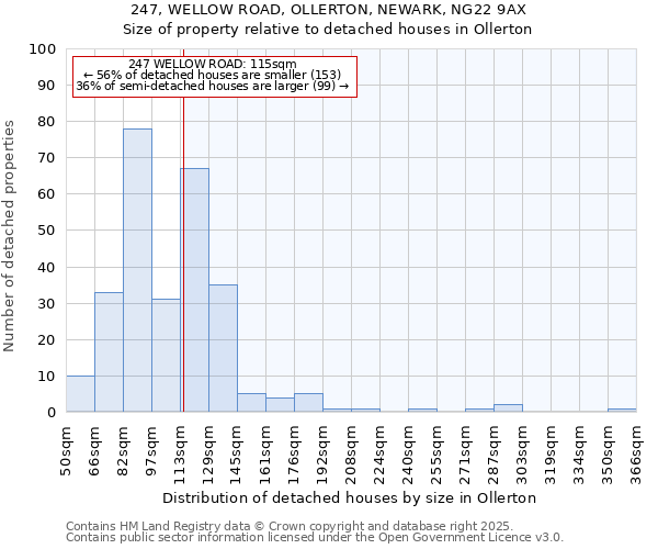 247, WELLOW ROAD, OLLERTON, NEWARK, NG22 9AX: Size of property relative to detached houses houses in Ollerton