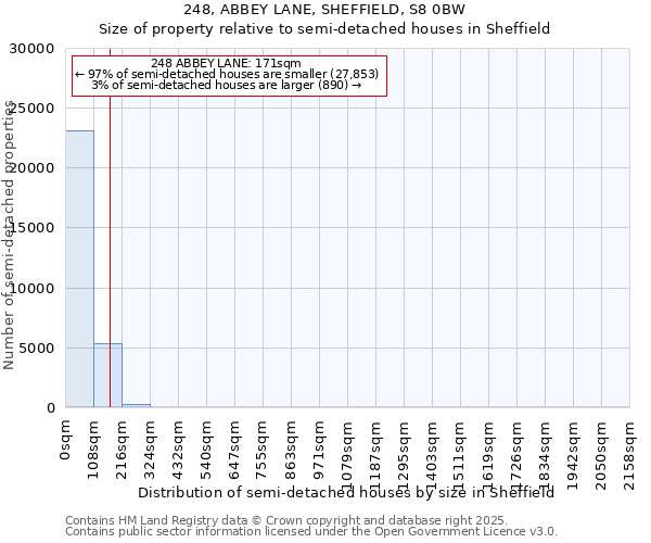 248, ABBEY LANE, SHEFFIELD, S8 0BW: Size of property relative to semi-detached houses houses in Sheffield