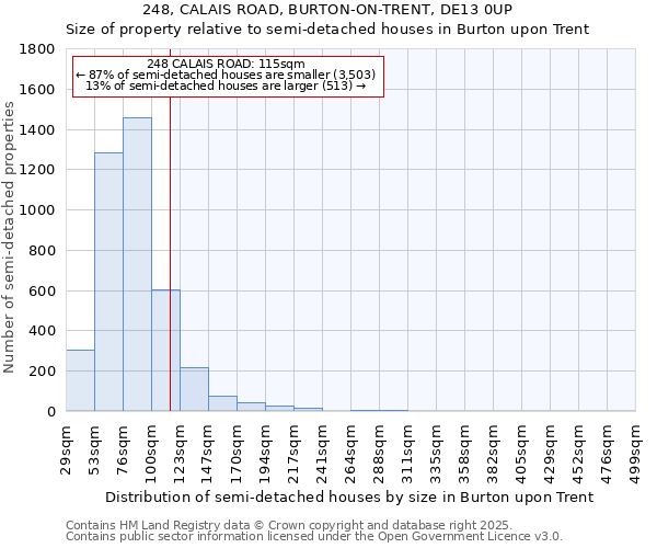 248, CALAIS ROAD, BURTON-ON-TRENT, DE13 0UP: Size of property relative to semi-detached houses houses in Burton upon Trent