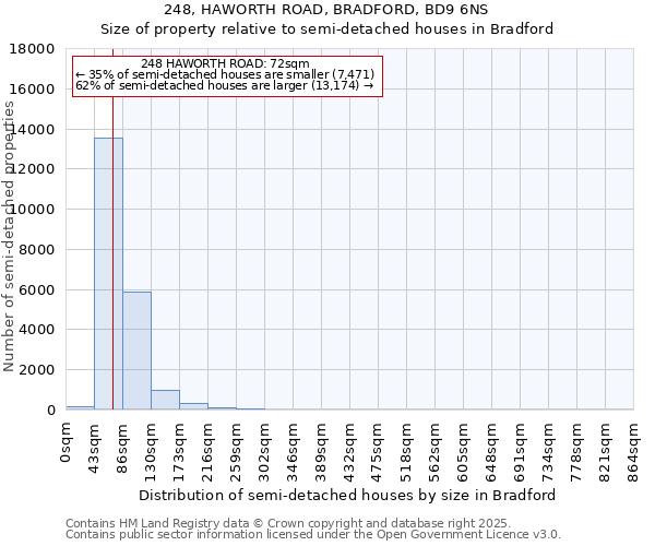 248, HAWORTH ROAD, BRADFORD, BD9 6NS: Size of property relative to semi-detached houses houses in Bradford