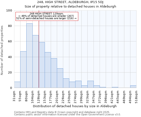 248, HIGH STREET, ALDEBURGH, IP15 5DJ: Size of property relative to detached houses houses in Aldeburgh