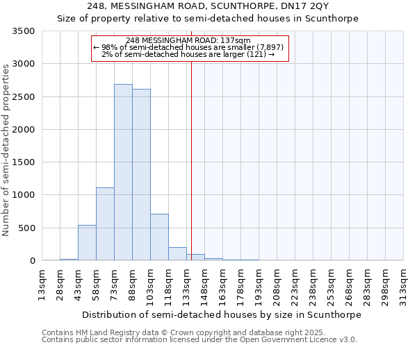 248, MESSINGHAM ROAD, SCUNTHORPE, DN17 2QY: Size of property relative to semi-detached houses houses in Scunthorpe