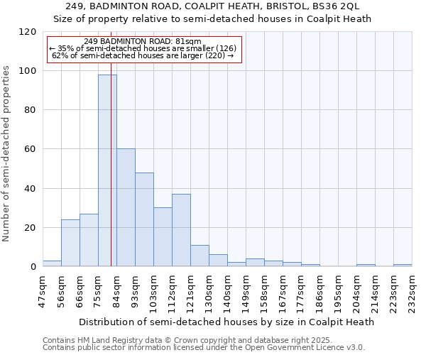 249, BADMINTON ROAD, COALPIT HEATH, BRISTOL, BS36 2QL: Size of property relative to semi-detached houses houses in Coalpit Heath