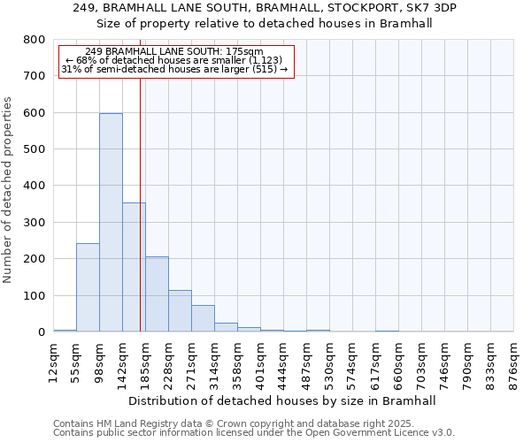 249, BRAMHALL LANE SOUTH, BRAMHALL, STOCKPORT, SK7 3DP: Size of property relative to detached houses houses in Bramhall