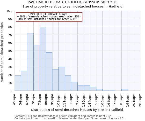 249, HADFIELD ROAD, HADFIELD, GLOSSOP, SK13 2ER: Size of property relative to semi-detached houses houses in Hadfield