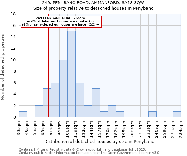 249, PENYBANC ROAD, AMMANFORD, SA18 3QW: Size of property relative to detached houses houses in Penybanc