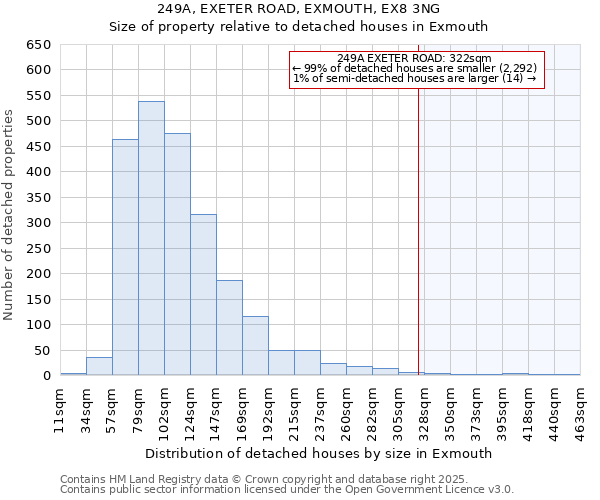 249A, EXETER ROAD, EXMOUTH, EX8 3NG: Size of property relative to detached houses houses in Exmouth