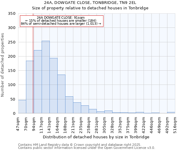 24A, DOWGATE CLOSE, TONBRIDGE, TN9 2EL: Size of property relative to detached houses houses in Tonbridge