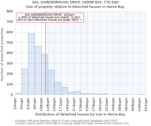 24A, GAINSBOROUGH DRIVE, HERNE BAY, CT6 6QH: Size of property relative to detached houses houses in Herne Bay
