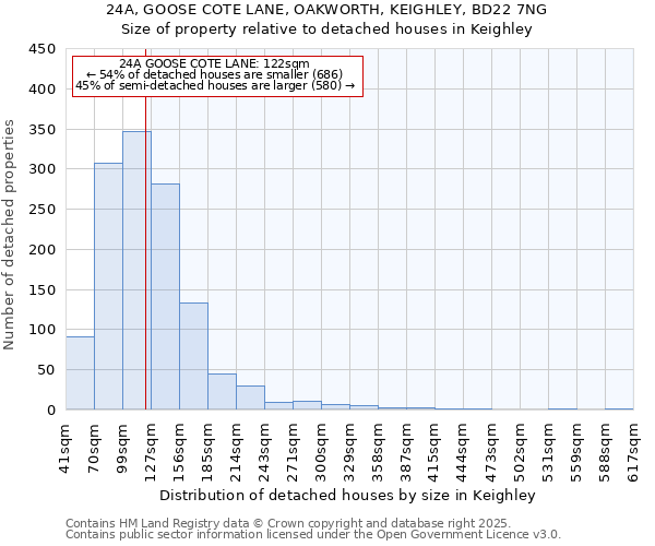 24A, GOOSE COTE LANE, OAKWORTH, KEIGHLEY, BD22 7NG: Size of property relative to detached houses houses in Keighley