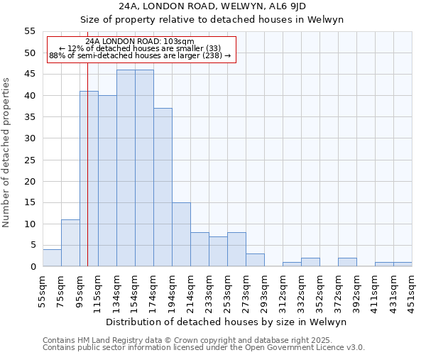 24A, LONDON ROAD, WELWYN, AL6 9JD: Size of property relative to detached houses houses in Welwyn