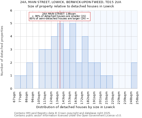 24A, MAIN STREET, LOWICK, BERWICK-UPON-TWEED, TD15 2UA: Size of property relative to detached houses houses in Lowick