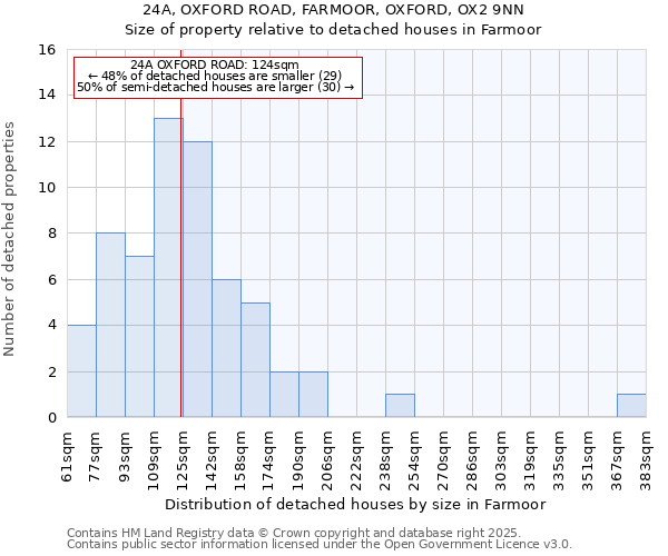 24A, OXFORD ROAD, FARMOOR, OXFORD, OX2 9NN: Size of property relative to detached houses houses in Farmoor
