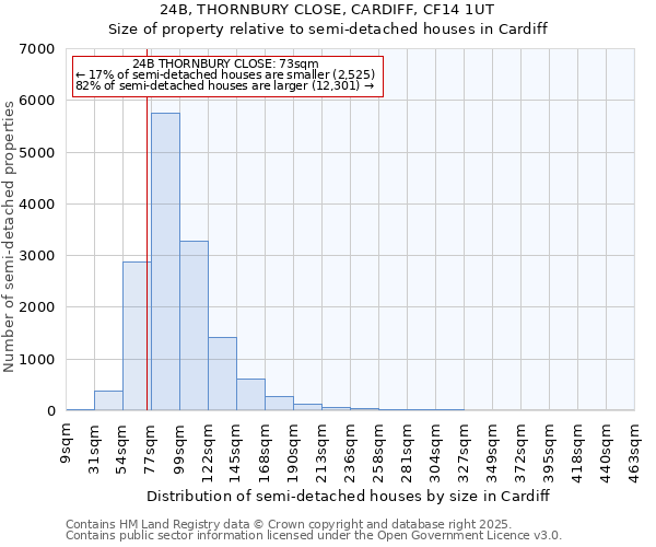 24B, THORNBURY CLOSE, CARDIFF, CF14 1UT: Size of property relative to semi-detached houses houses in Cardiff