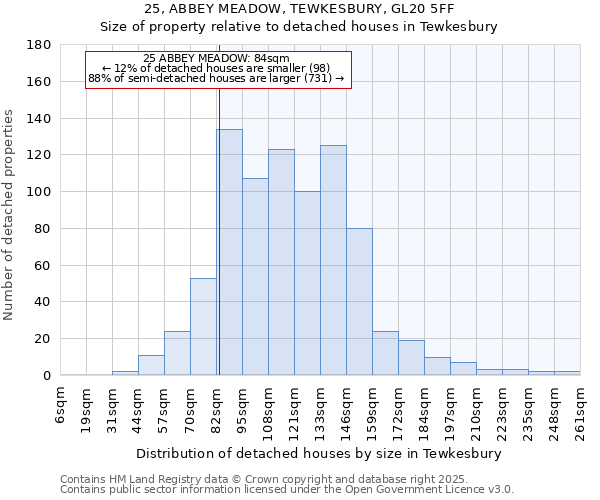 25, ABBEY MEADOW, TEWKESBURY, GL20 5FF: Size of property relative to detached houses houses in Tewkesbury