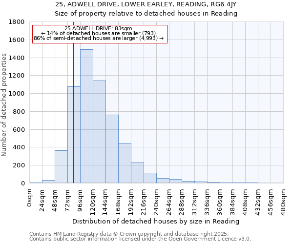 25, ADWELL DRIVE, LOWER EARLEY, READING, RG6 4JY: Size of property relative to detached houses houses in Reading