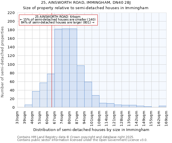 25, AINSWORTH ROAD, IMMINGHAM, DN40 2BJ: Size of property relative to semi-detached houses houses in Immingham