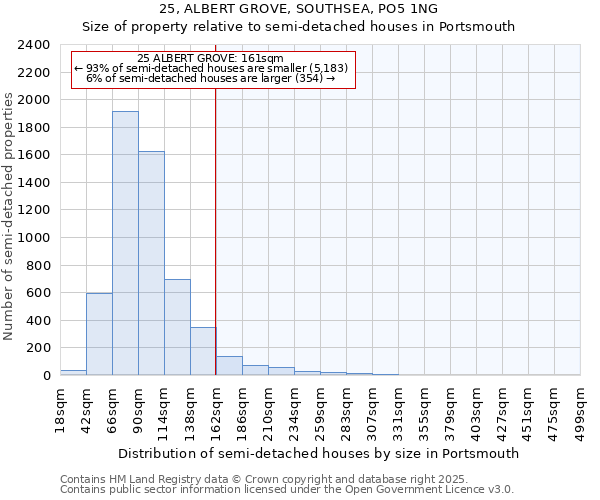 25, ALBERT GROVE, SOUTHSEA, PO5 1NG: Size of property relative to semi-detached houses houses in Portsmouth