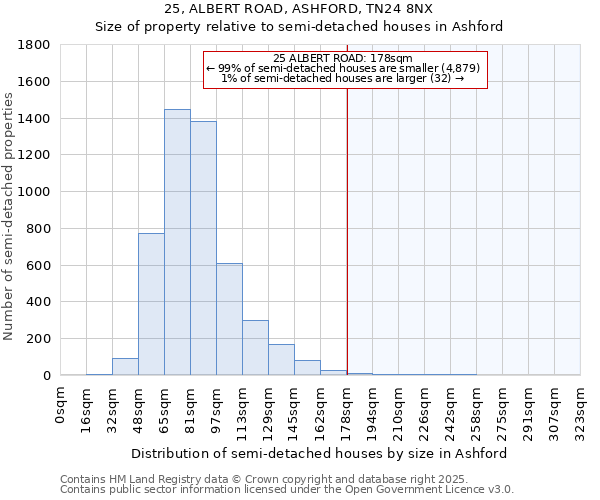 25, ALBERT ROAD, ASHFORD, TN24 8NX: Size of property relative to semi-detached houses houses in Ashford