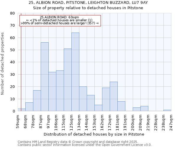 25, ALBION ROAD, PITSTONE, LEIGHTON BUZZARD, LU7 9AY: Size of property relative to detached houses houses in Pitstone