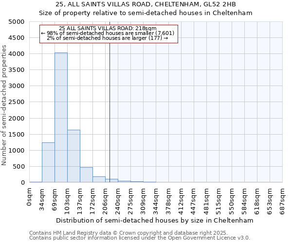 25, ALL SAINTS VILLAS ROAD, CHELTENHAM, GL52 2HB: Size of property relative to semi-detached houses houses in Cheltenham