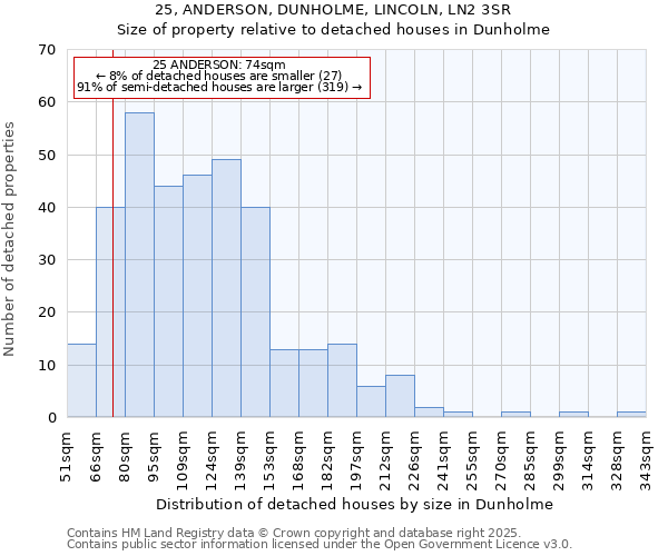 25, ANDERSON, DUNHOLME, LINCOLN, LN2 3SR: Size of property relative to detached houses houses in Dunholme