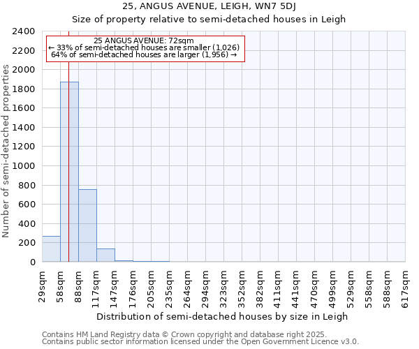 25, ANGUS AVENUE, LEIGH, WN7 5DJ: Size of property relative to semi-detached houses houses in Leigh