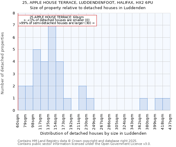 25, APPLE HOUSE TERRACE, LUDDENDENFOOT, HALIFAX, HX2 6PU: Size of property relative to detached houses houses in Luddenden