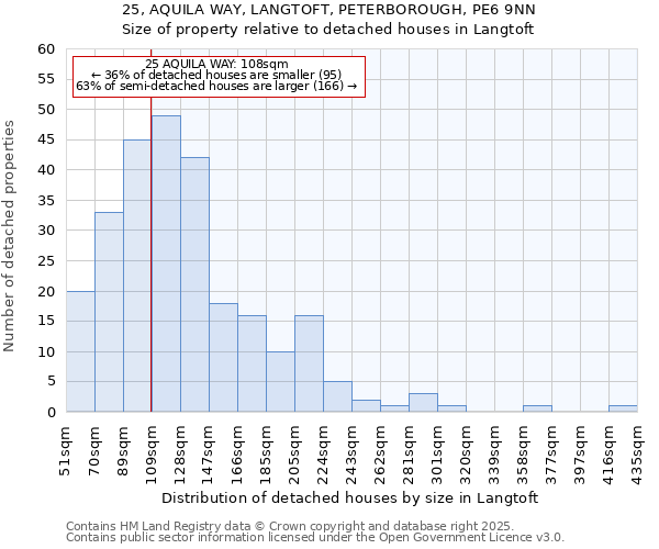 25, AQUILA WAY, LANGTOFT, PETERBOROUGH, PE6 9NN: Size of property relative to detached houses houses in Langtoft