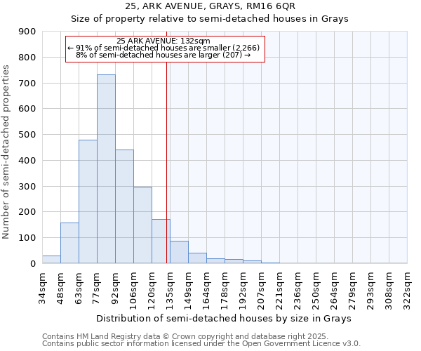 25, ARK AVENUE, GRAYS, RM16 6QR: Size of property relative to semi-detached houses houses in Grays
