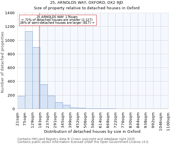 25, ARNOLDS WAY, OXFORD, OX2 9JD: Size of property relative to detached houses houses in Oxford