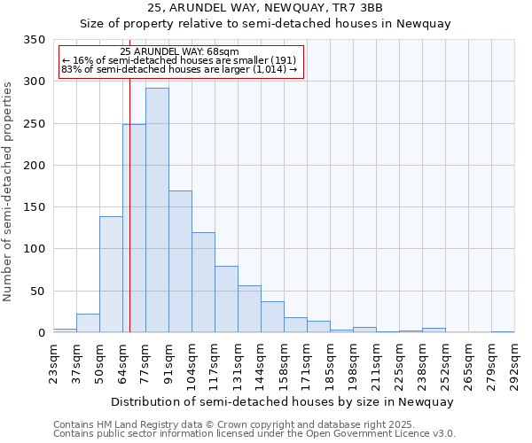 25, ARUNDEL WAY, NEWQUAY, TR7 3BB: Size of property relative to semi-detached houses houses in Newquay