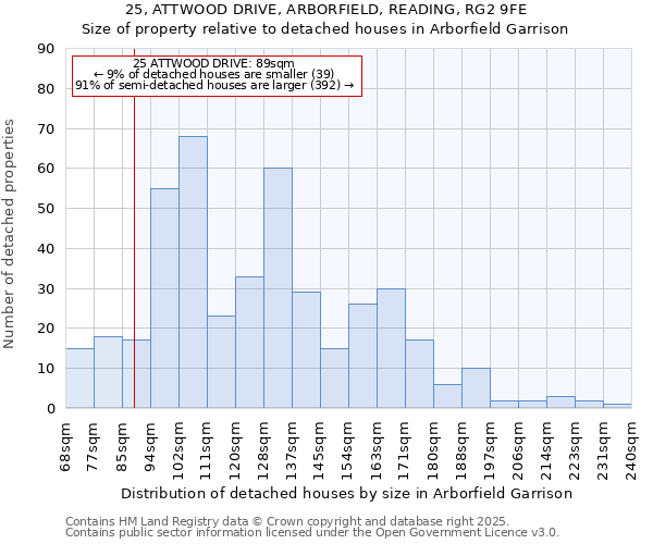 25, ATTWOOD DRIVE, ARBORFIELD, READING, RG2 9FE: Size of property relative to detached houses houses in Arborfield Garrison