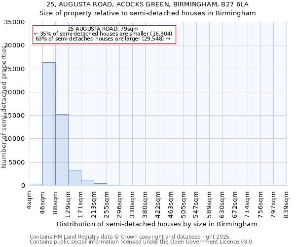 25, AUGUSTA ROAD, ACOCKS GREEN, BIRMINGHAM, B27 6LA: Size of property relative to semi-detached houses houses in Birmingham