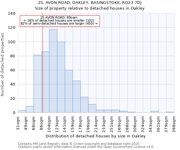 25, AVON ROAD, OAKLEY, BASINGSTOKE, RG23 7DJ: Size of property relative to detached houses houses in Oakley