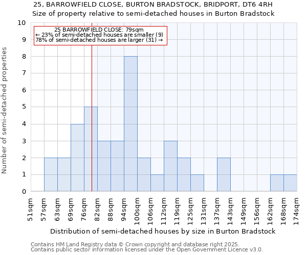 25, BARROWFIELD CLOSE, BURTON BRADSTOCK, BRIDPORT, DT6 4RH: Size of property relative to semi-detached houses houses in Burton Bradstock
