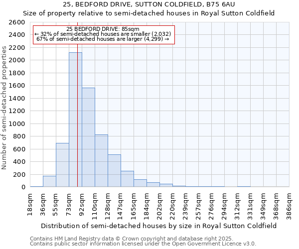 25, BEDFORD DRIVE, SUTTON COLDFIELD, B75 6AU: Size of property relative to semi-detached houses houses in Royal Sutton Coldfield